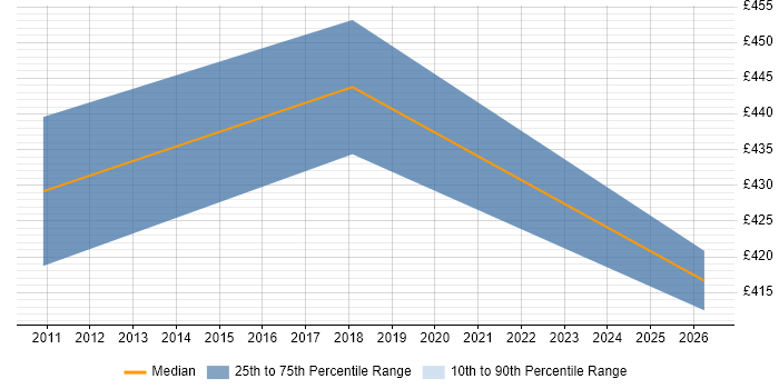 Contractor daily rate distribution trend for Test Architect job vacancies in Liverpool