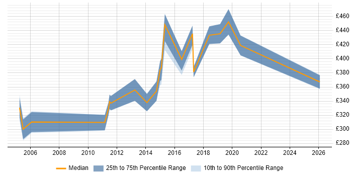 Contractor daily rate distribution trend for Test Leader job vacancies in Liverpool
