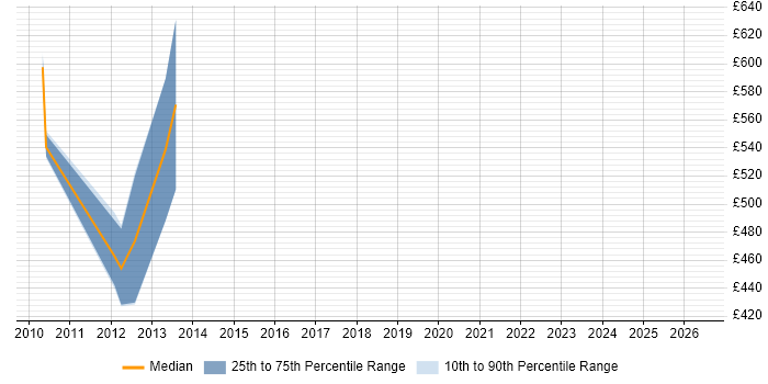 Contractor daily rate distribution trend for Test Programme Manager job vacancies in Liverpool