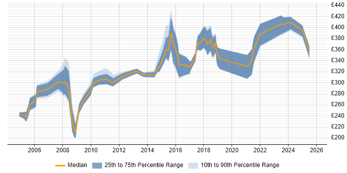 Contractor daily rate distribution trend for jobs in Liverpool citing Test Scripting