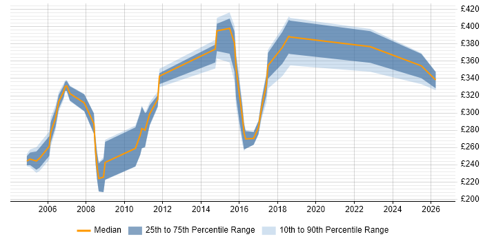 Contractor daily rate distribution trend for Tester job vacancies in Liverpool
