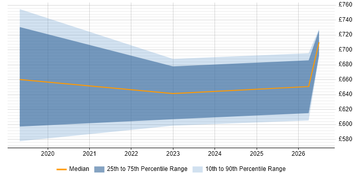 Contractor daily rate distribution trend for jobs in Liverpool citing Threat Intelligence