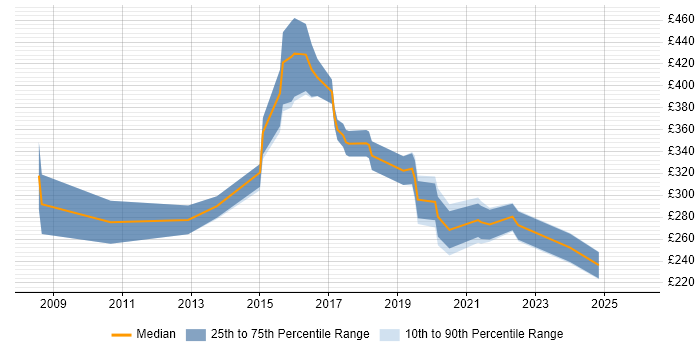Contractor daily rate distribution trend for jobs in Liverpool citing Time Management