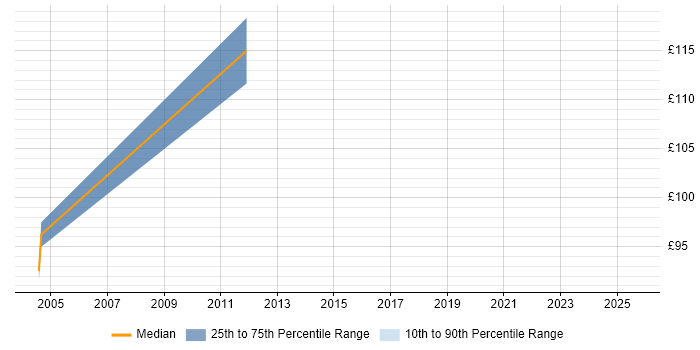 Contractor daily rate distribution trend for Trainee job vacancies in Liverpool Contractor daily rate distribution trend for Trainee job vacancies in Liverpool