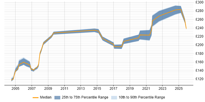 Contractor daily rate distribution trend for Trainer job vacancies in Liverpool