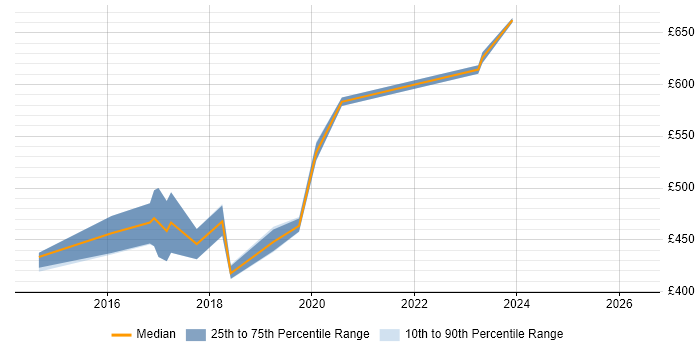 Contractor daily rate distribution trend for Transformation Manager job vacancies in Liverpool