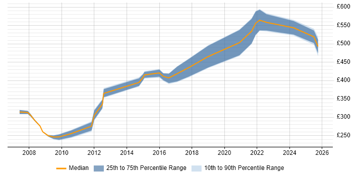 Contractor daily rate distribution trend for jobs in Liverpool citing Translating Business Requirements