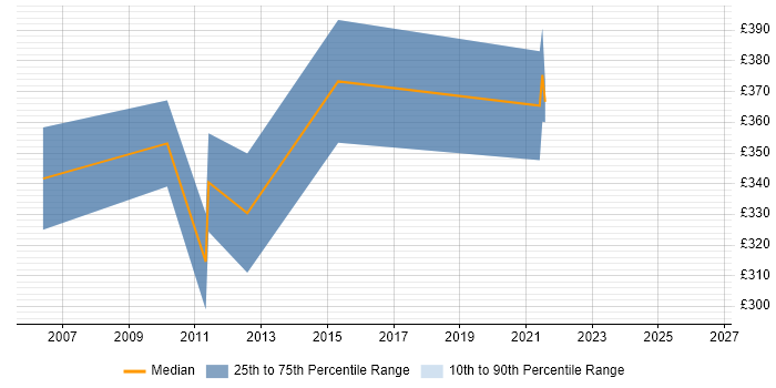 Contractor daily rate distribution trend for UAT Manager job vacancies in Liverpool