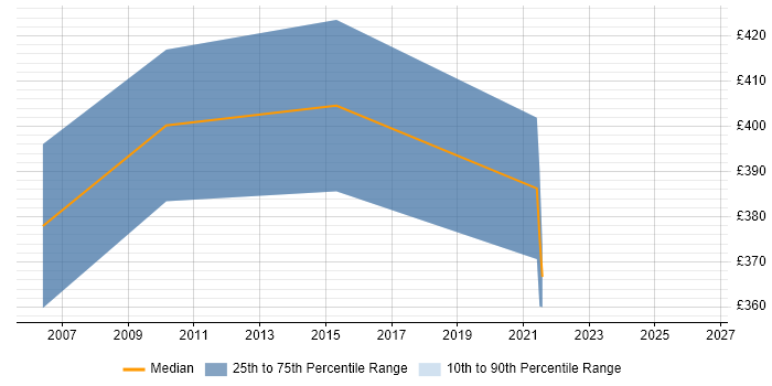 Contractor daily rate distribution trend for UAT Test Manager job vacancies in Liverpool