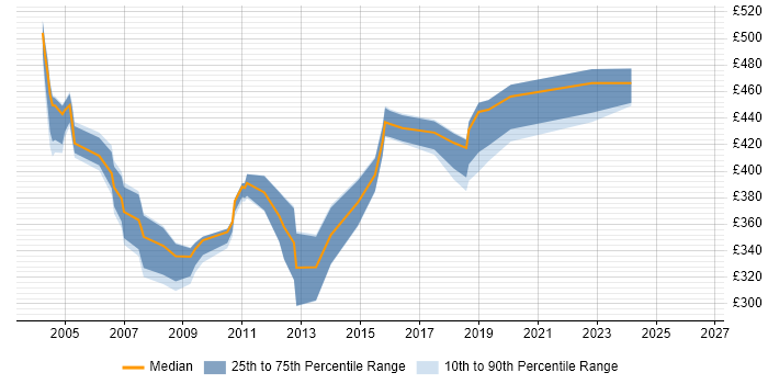Contractor daily rate distribution trend for jobs in Liverpool citing UML