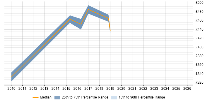 Contractor daily rate distribution trend for jobs in Liverpool citing Usability Testing