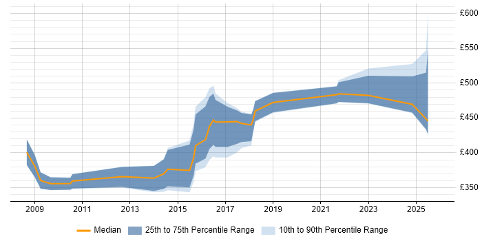 Contractor daily rate distribution trend for jobs in Liverpool citing Use Case