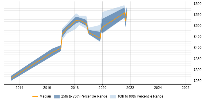 Contractor daily rate distribution trend for jobs in Liverpool citing User-Centered Design (UCD)