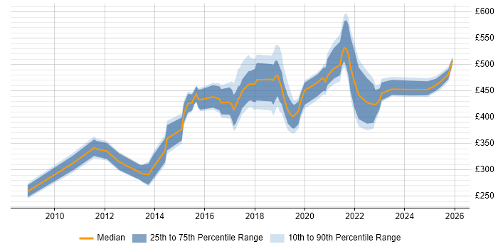 Contractor daily rate distribution trend for jobs in Liverpool citing User Experience