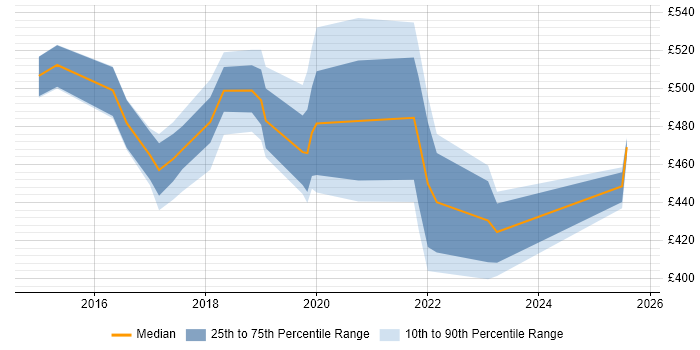 Contractor daily rate distribution trend for jobs in Liverpool citing User Research