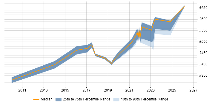 Contractor daily rate distribution trend for jobs in Liverpool citing User Stories