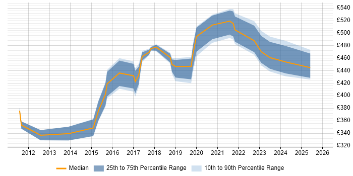 Contractor daily rate distribution trend for jobs in Liverpool citing UX Design