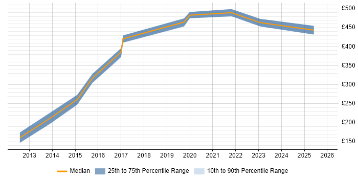 Contractor daily rate distribution trend for UX Designer job vacancies in Liverpool
