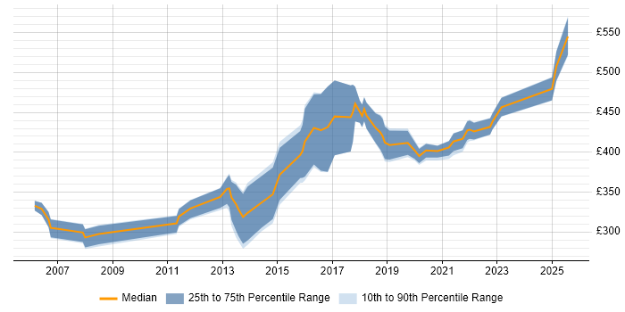Contractor daily rate distribution trend for jobs in Liverpool citing Validation Contractor daily rate distribution trend for jobs in Liverpool citing Validation