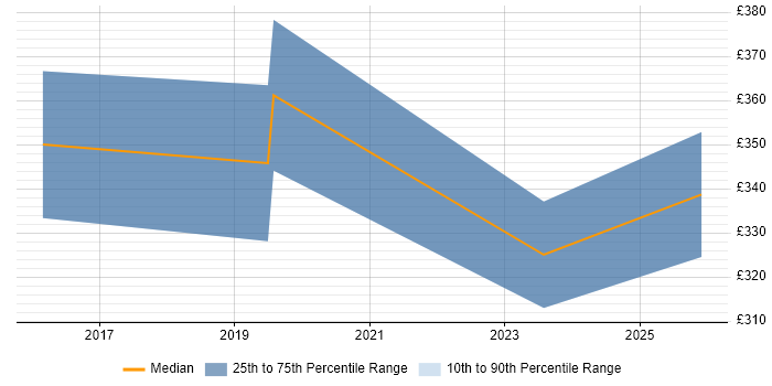 Contractor daily rate distribution trend for jobs in Liverpool citing Veeam