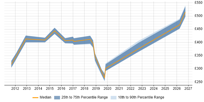 Contractor daily rate distribution trend for jobs in Liverpool citing Virtual Machines