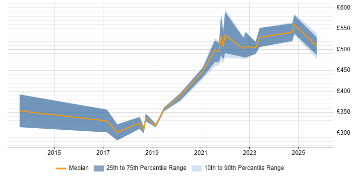 Contractor daily rate distribution trend for jobs in Liverpool citing Visualisation