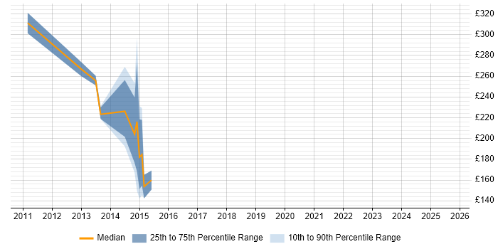 Contractor daily rate distribution trend for jobs in Liverpool citing VMS Contractor daily rate distribution trend for jobs in Liverpool citing VMS