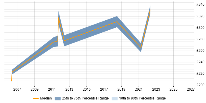 Contractor daily rate distribution trend for VMware Engineer job vacancies in Liverpool