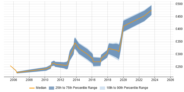 Contractor daily rate distribution trend for jobs in Liverpool citing VMware ESXi Contractor daily rate distribution trend for jobs in Liverpool citing VMware ESXi