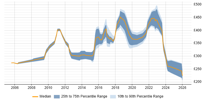 Contractor daily rate distribution trend for jobs in Liverpool citing VMware Infrastructure