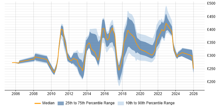 Contractor daily rate distribution trend for jobs in Liverpool citing VMware