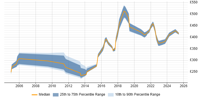 Contractor daily rate distribution trend for jobs in Liverpool citing VPN