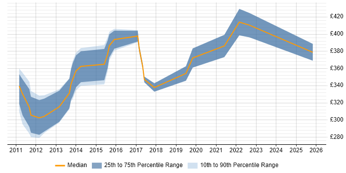 Contractor daily rate distribution trend for jobs in Liverpool citing vSphere