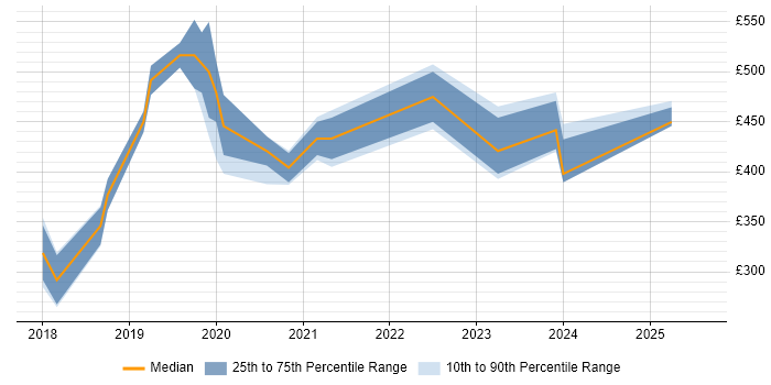 Contractor daily rate distribution trend for jobs in Liverpool citing Vue