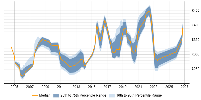 Contractor daily rate distribution trend for jobs in Liverpool citing WAN