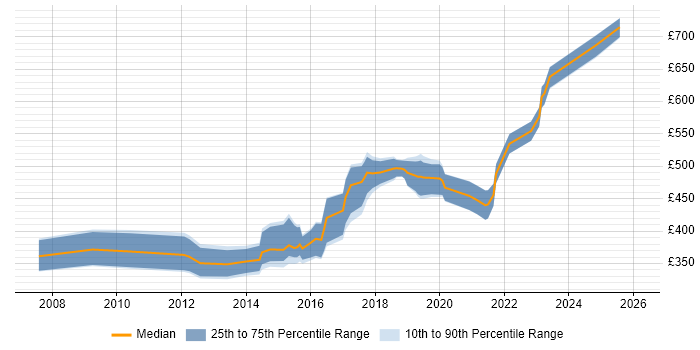 Contractor daily rate distribution trend for jobs in Liverpool citing Waterfall