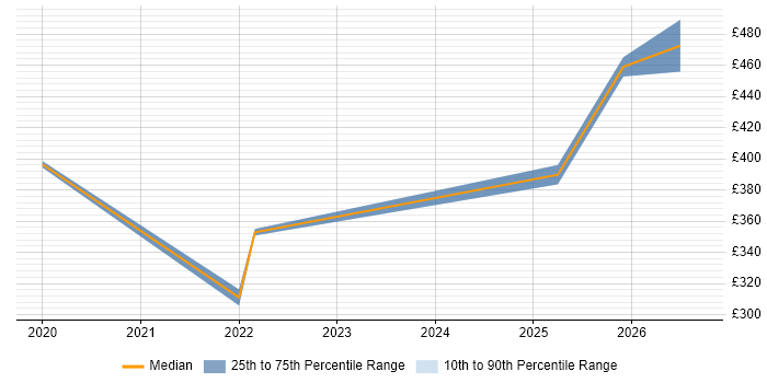 Contractor daily rate distribution trend for jobs in Liverpool citing WCAG