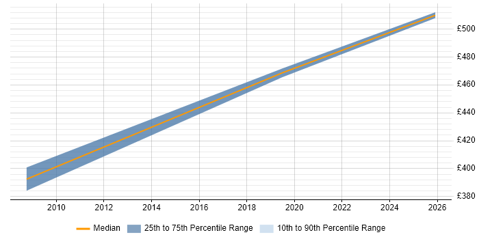 Contractor daily rate distribution trend for jobs in Liverpool citing Web Accessibility