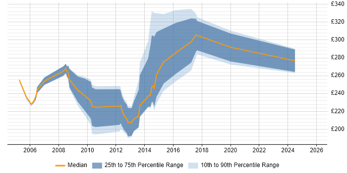 Contractor daily rate distribution trend for Web Developer job vacancies in Liverpool