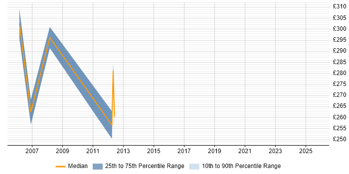 Contractor daily rate distribution trend for Web Engineer job vacancies in Liverpool