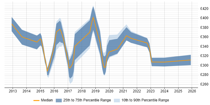 Contractor daily rate distribution trend for jobs in Liverpool citing Windows Server 2012