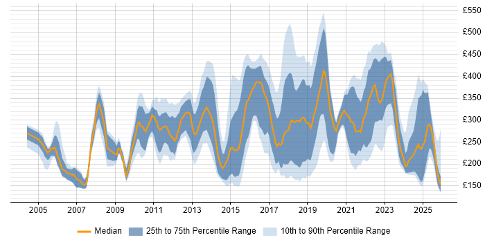 Contractor daily rate distribution trend for jobs in Liverpool citing Windows