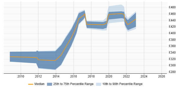Contractor daily rate distribution trend for jobs in Liverpool citing Wireframes