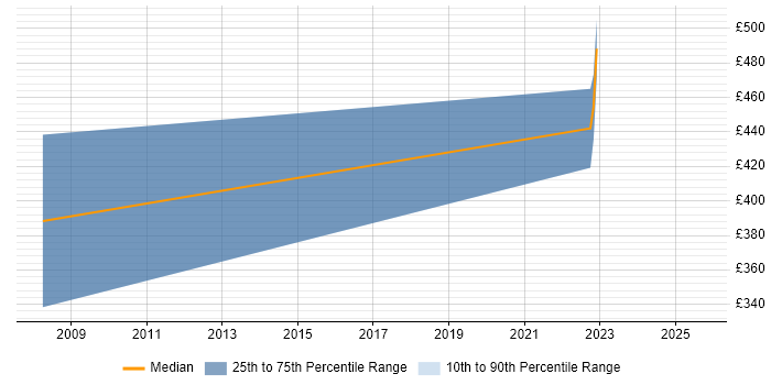 Contractor daily rate distribution trend for Wireless Engineer job vacancies in Liverpool