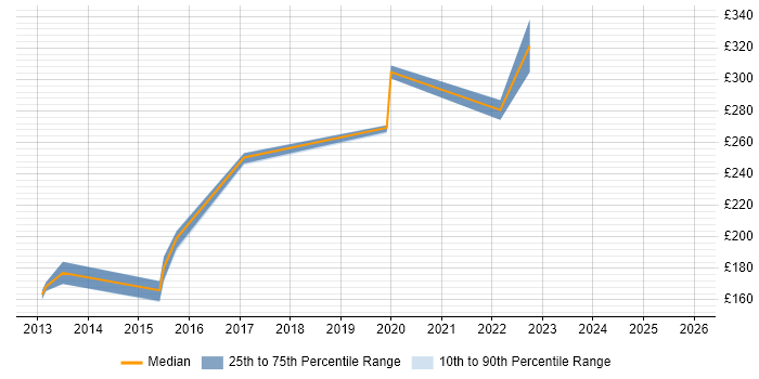 Contractor daily rate distribution trend for jobs in Liverpool citing WordPress