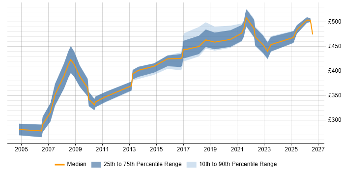 Contractor daily rate distribution trend for jobs in Liverpool citing Workshop Facilitation
