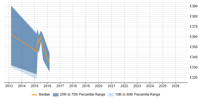 Contractor daily rate distribution trend for jobs in Liverpool citing zOS