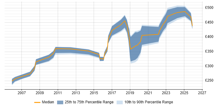 Contractor daily rate distribution trend for jobs in Merseyside citing Load Balancing