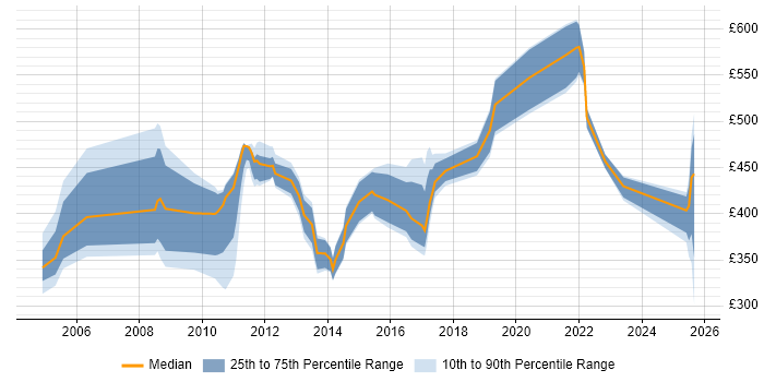 Contractor daily rate distribution trend for jobs in Merseyside citing Logistics
