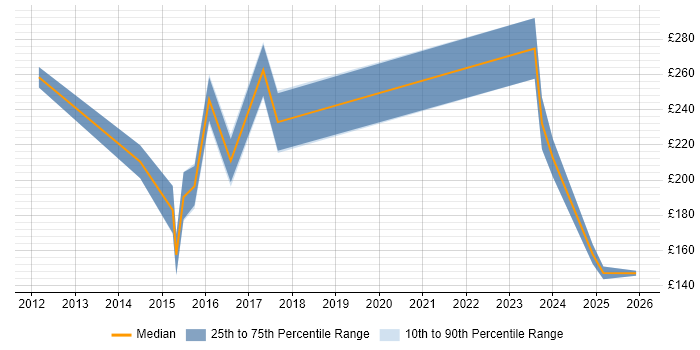Contractor daily rate distribution trend for jobs in Merseyside citing Mac OS